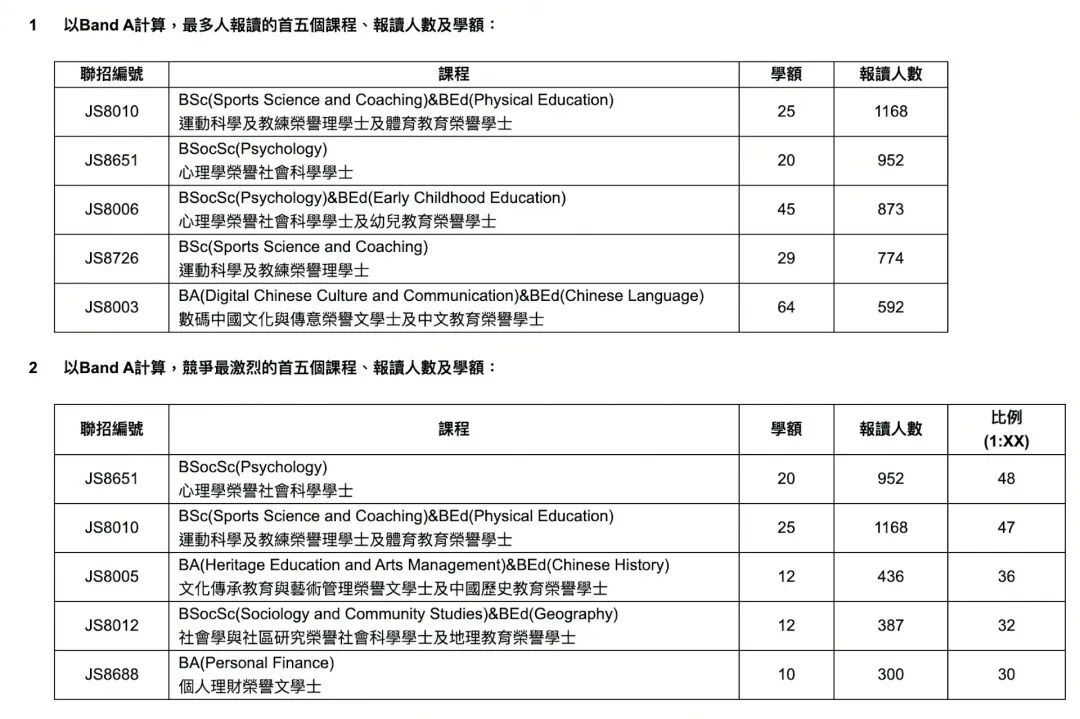 港九大JUPAS志愿填报最新数据!理大护理2000人报,岭大一专业49人争一位 港九大JUPAS志愿填报最新数据!理大护理2000人报,岭大一专业49人争一位