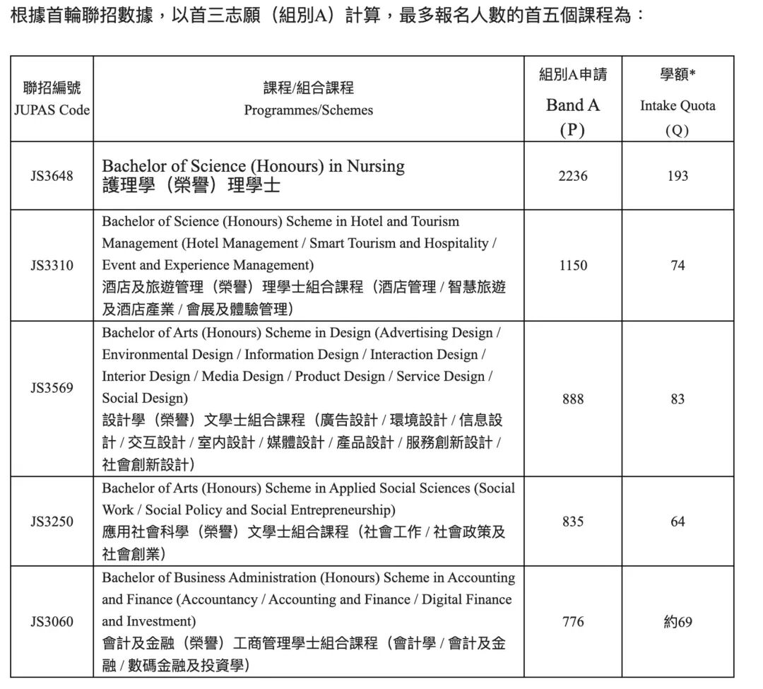 26年JUPAS首轮申请截至！港校哪些专业竞争最激烈？