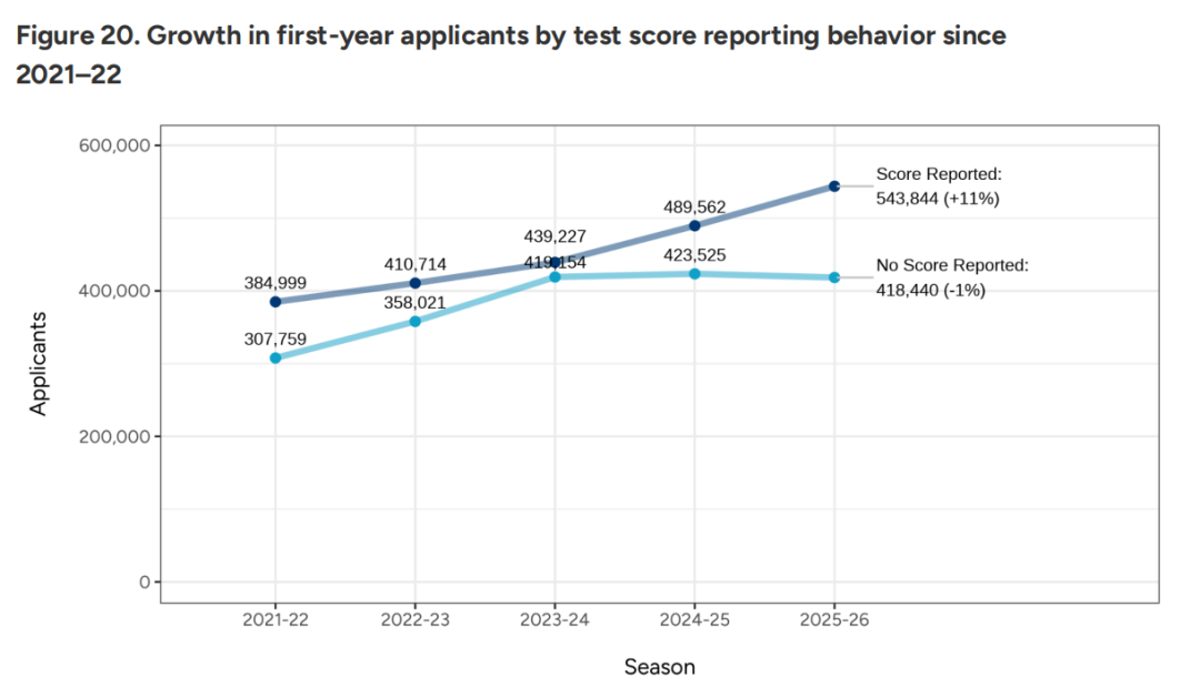 Common App 26Fall 早申数据爆冷！国际生暴跌 9%，中国学生成 定海神针