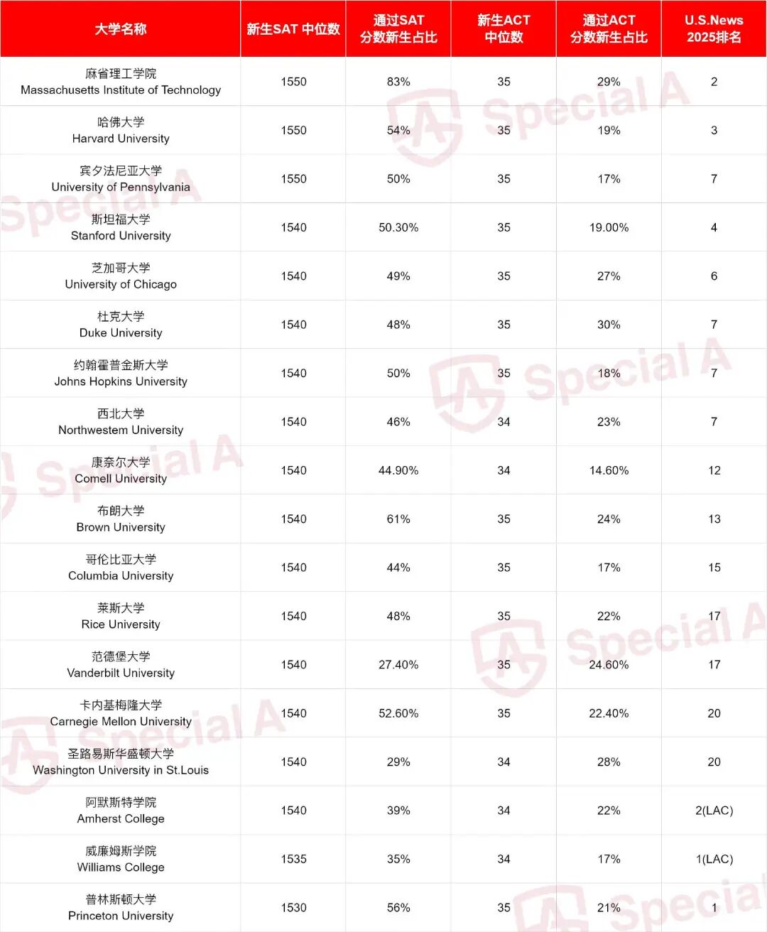 SAT1500+只是基础?全美36所“分控”大学,学霸也需谨慎! SAT1500+只是基础?全美36所“分控”大学,学霸也需谨慎!
