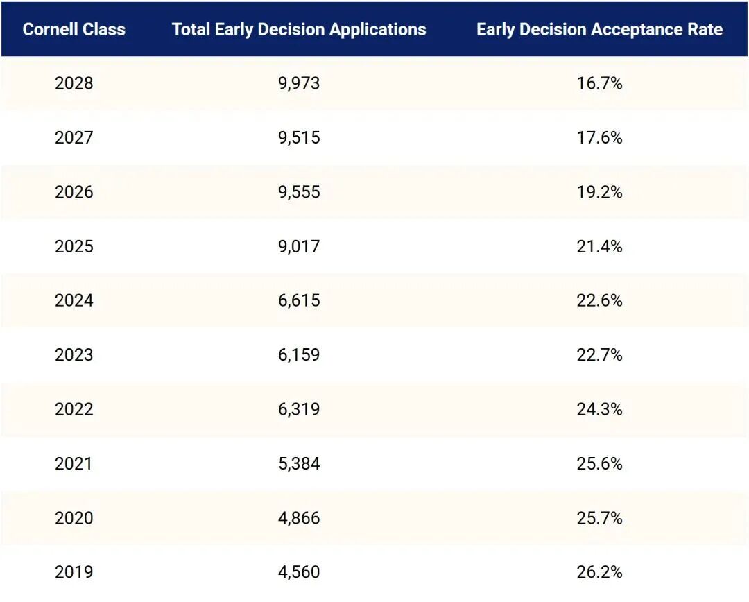 康奈尔扩招560人,录取率为何纹丝不动?最友好藤校的录取真相 康奈尔扩招560人,录取率为何纹丝不动?最友好藤校的录取真相