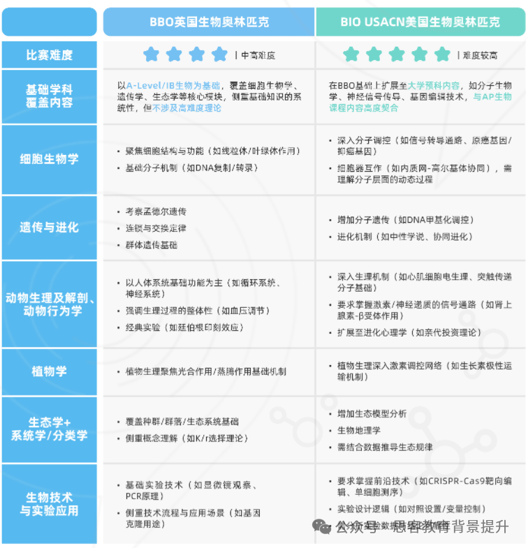 usabo和bbo培训课程哪些?可以同时备考bbo和usabo吗? usabo和bbo培训课程哪些?可以同时备考bbo和usabo吗?