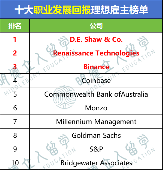 2025-26年最佳雇主报告!金融/科技/咨询等8大行业T10公司!正在疯抢留学生! 2025-26年最佳雇主报告!金融/科技/咨询等8大行业T10公司!正在疯抢留学生!