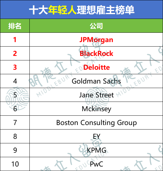 2025-26年最佳雇主报告!金融/科技/咨询等8大行业T10公司!正在疯抢留学生! 2025-26年最佳雇主报告!金融/科技/咨询等8大行业T10公司!正在疯抢留学生!