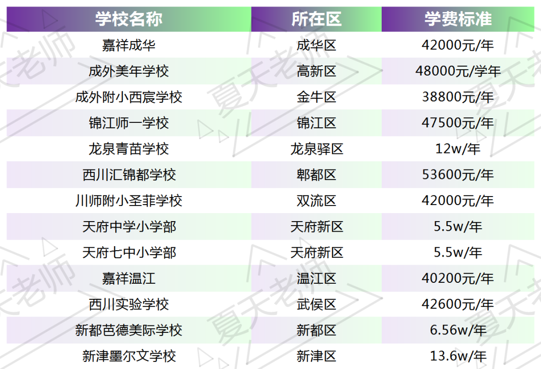 学费差近10万？成都各区学费天花板私立校盘点