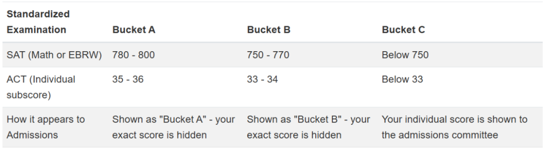 最分控的美国大学曝光!大藤不是要求最高的,这15所挤满了学霸…… 最分控的美国大学曝光!大藤不是要求最高的,这15所挤满了学霸……