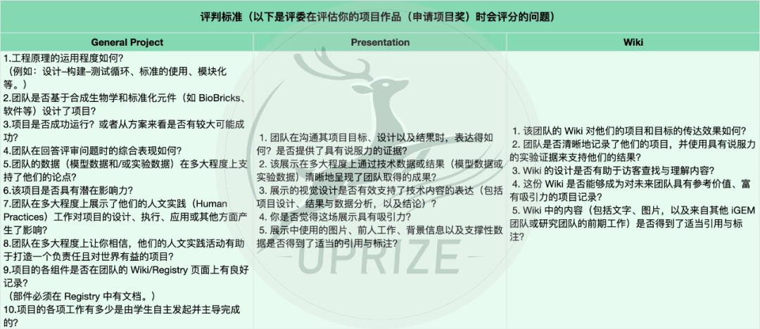 备赛iGEM之前,你必须先搞懂iGEM奖项体系! 备赛iGEM之前,你必须先搞懂iGEM奖项体系!