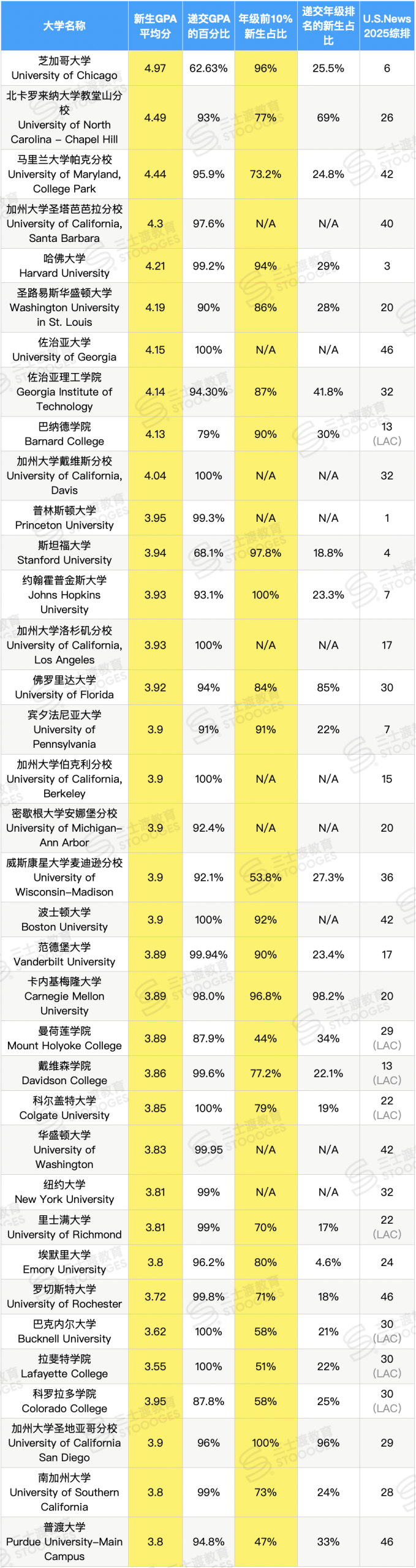 Top50美国大学新生高中GPA曝光!4.0学霸扎堆“保底校”? Top50美国大学新生高中GPA曝光!4.0学霸扎堆“保底校”?