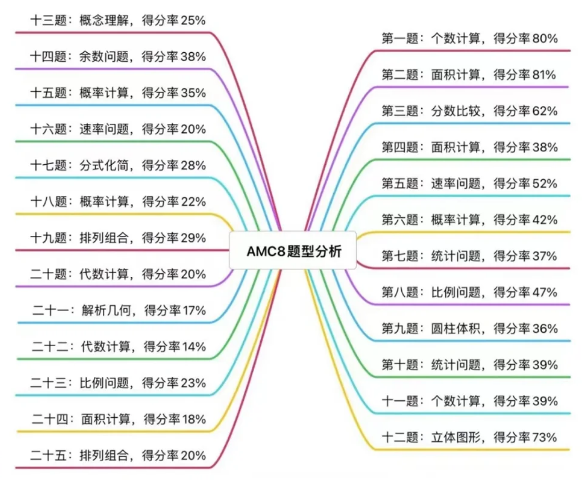 AMC8只适合牛娃学吗?普娃学AMC8的难度有多大? AMC8只适合牛娃学吗?普娃学AMC8的难度有多大?