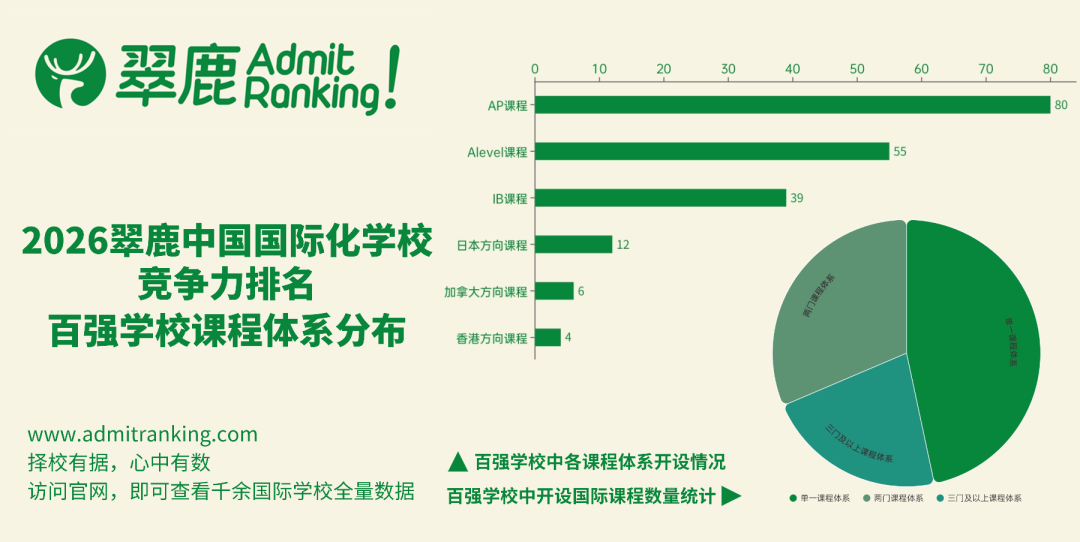 2026中国国际化学校竞争力排名出炉!上海断层领跑,上中国际/世外/包玉刚/平和霸榜全国TOP10! 2026中国国际化学校竞争力排名出炉!上海断层领跑,上中国际/世外/包玉刚/平和霸榜全国TOP10!