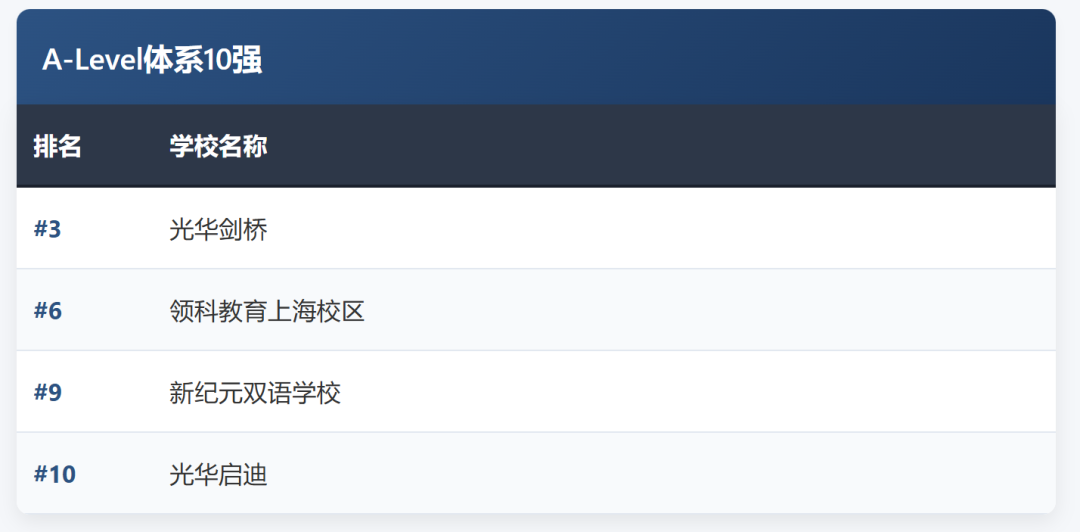 2026中国国际化学校竞争力排名出炉!上海断层领跑,上中国际/世外/包玉刚/平和霸榜全国TOP10! 2026中国国际化学校竞争力排名出炉!上海断层领跑,上中国际/世外/包玉刚/平和霸榜全国TOP10!