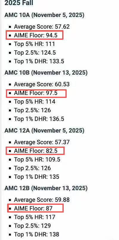 AMC10/12数学竞赛分数线出炉!不同分数段如何规划?这份“抄作业”指南请收好! AMC10/12数学竞赛分数线出炉!不同分数段如何规划?这份“抄作业”指南请收好!