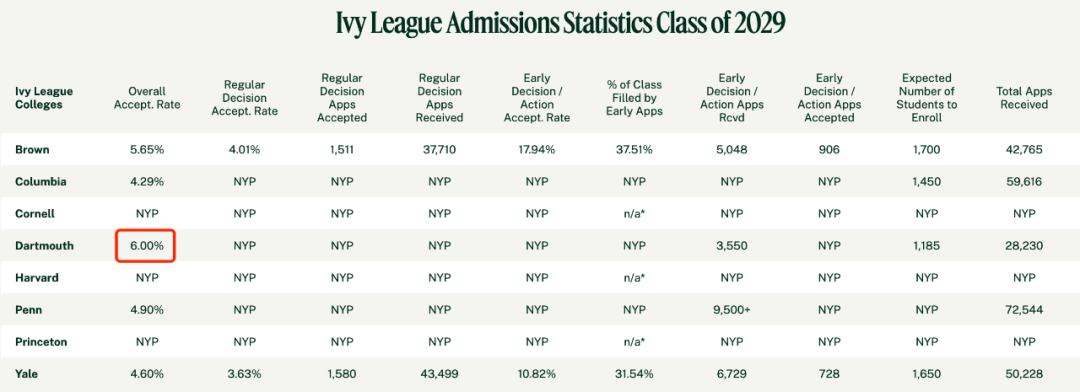 存在感最低的藤校，隐藏王者！