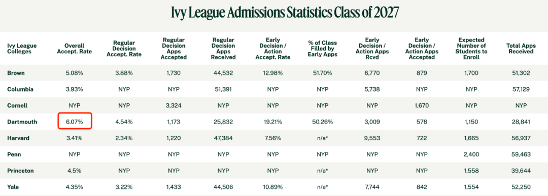 存在感最低的藤校，隐藏王者！