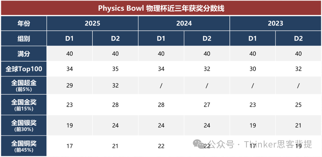 【Physics Bowl】物理碗d1和d2有什么区别?2026物理碗竞赛时间+提高班安排 【Physics Bowl】物理碗d1和d2有什么区别?2026物理碗竞赛时间+提高班安排