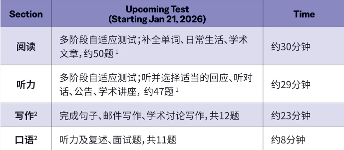 新托福改革首波红利出现！深扒考试细节发现“非高分学生”占尽便宜……