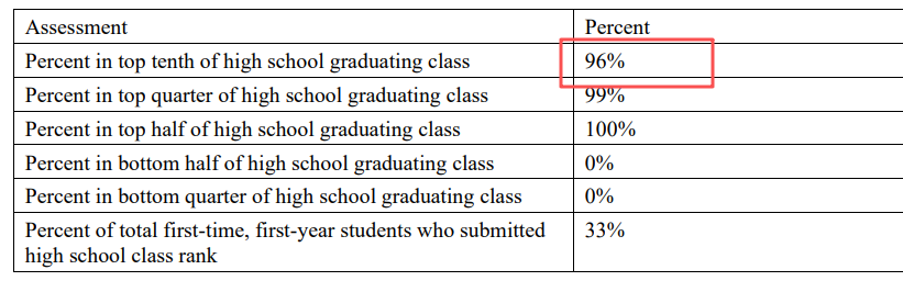 哥大、耶鲁95%新生年级前10%!藤校&Top 30新生GPA水平曝光! 哥大、耶鲁95%新生年级前10%!藤校&Top 30新生GPA水平曝光!