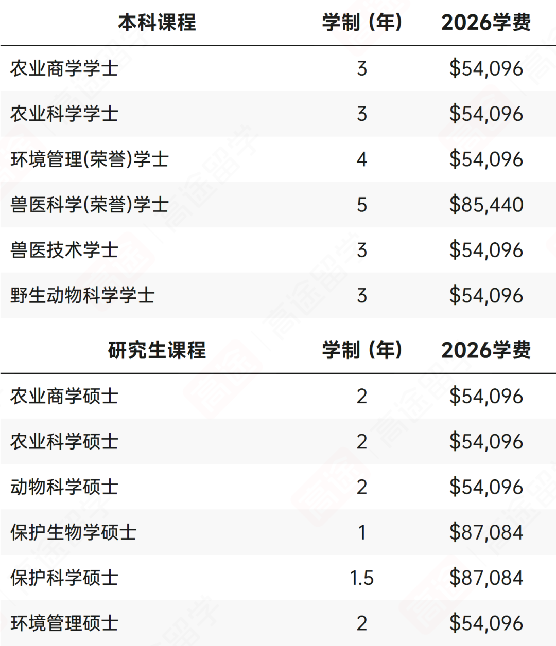 最新！昆士兰大学2026学费+生活费出炉，看看一年要花多少钱~