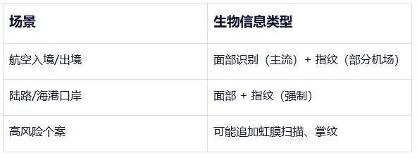 12月26日起,DHS全面推行生物识别新规,留学生、绿卡持有者无一例外! 12月26日起,DHS全面推行生物识别新规,留学生、绿卡持有者无一例外!