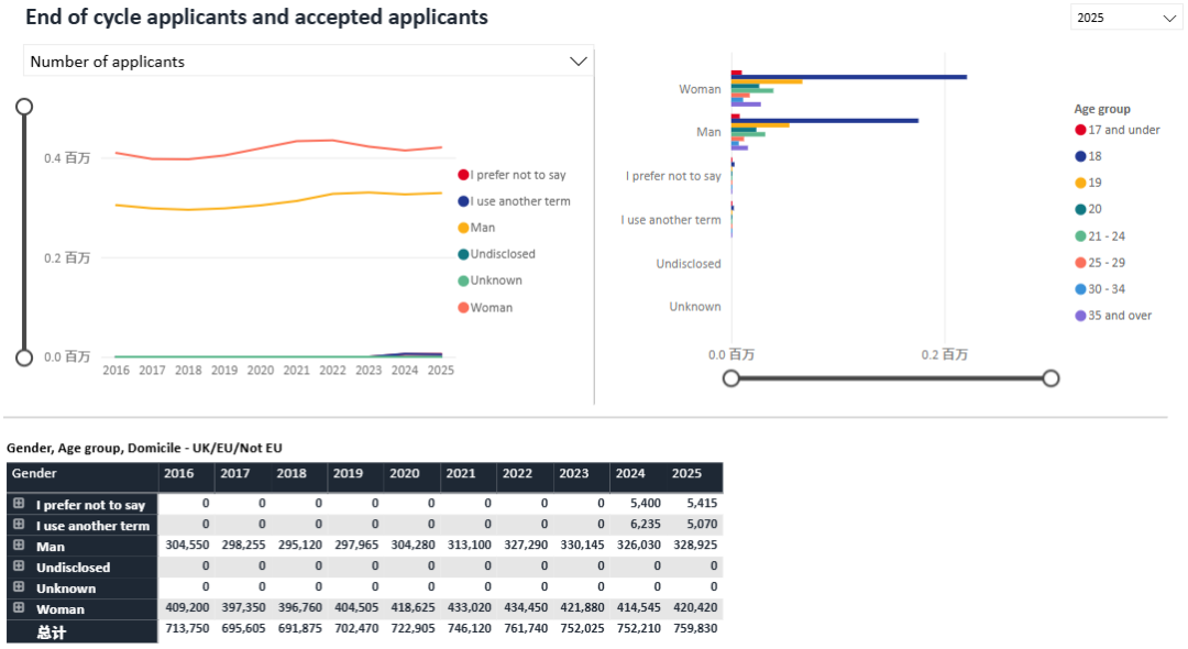 留学 | UCAS发布2025招生周期完整数据,申请人数小幅上涨,中国地区录取率提升至53.5% 留学 | UCAS发布2025招生周期完整数据,申请人数小幅上涨,中国地区录取率提升至53.5%