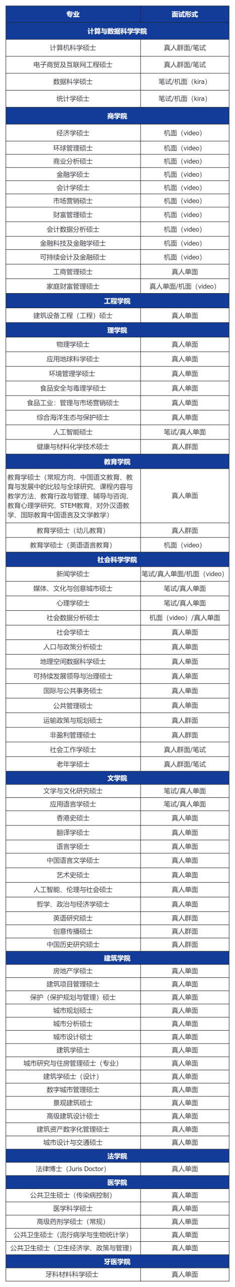 港前三哪些专业需要面试？英港联申同学注意：港校面试逻辑与英国大不相同！
