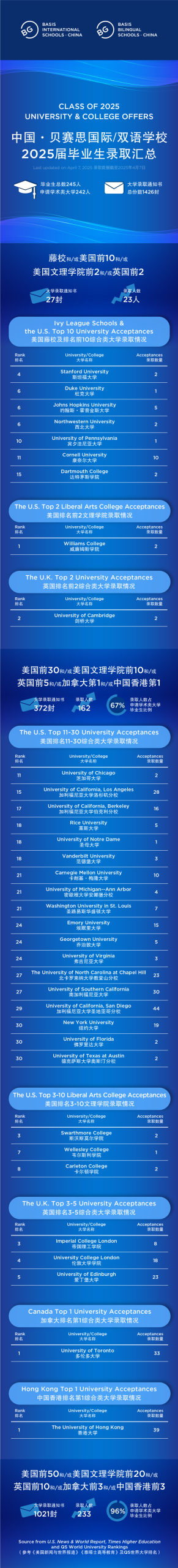 必看!贝赛思/清澜山/培侨信义等5校考情速递,难度飙升?! 必看!贝赛思/清澜山/培侨信义等5校考情速递,难度飙升?!