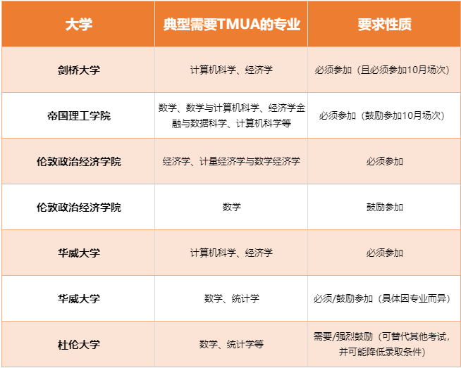 申请英国顶尖院校数理类专业必知的——TMUA笔试是什么?2026考试时间与备考指南 申请英国顶尖院校数理类专业必知的——TMUA笔试是什么?2026考试时间与备考指南