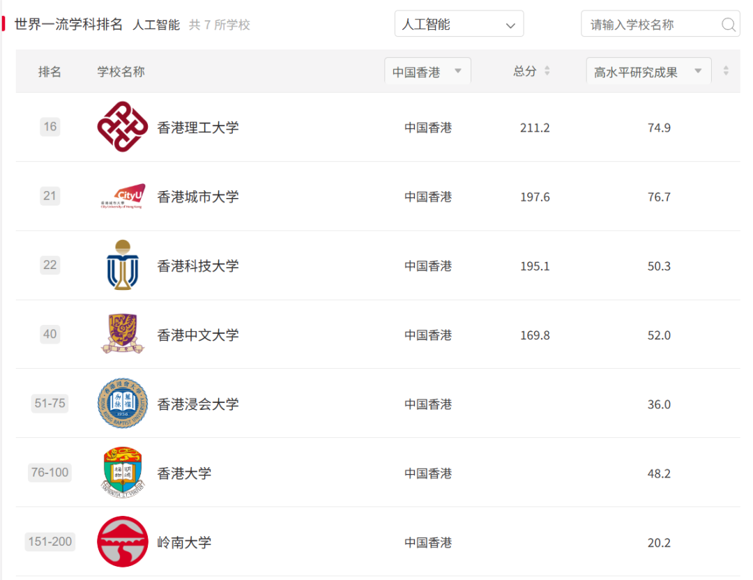 原来港五这么能打!软科实力直接对标清北! 原来港五这么能打!软科实力直接对标清北!