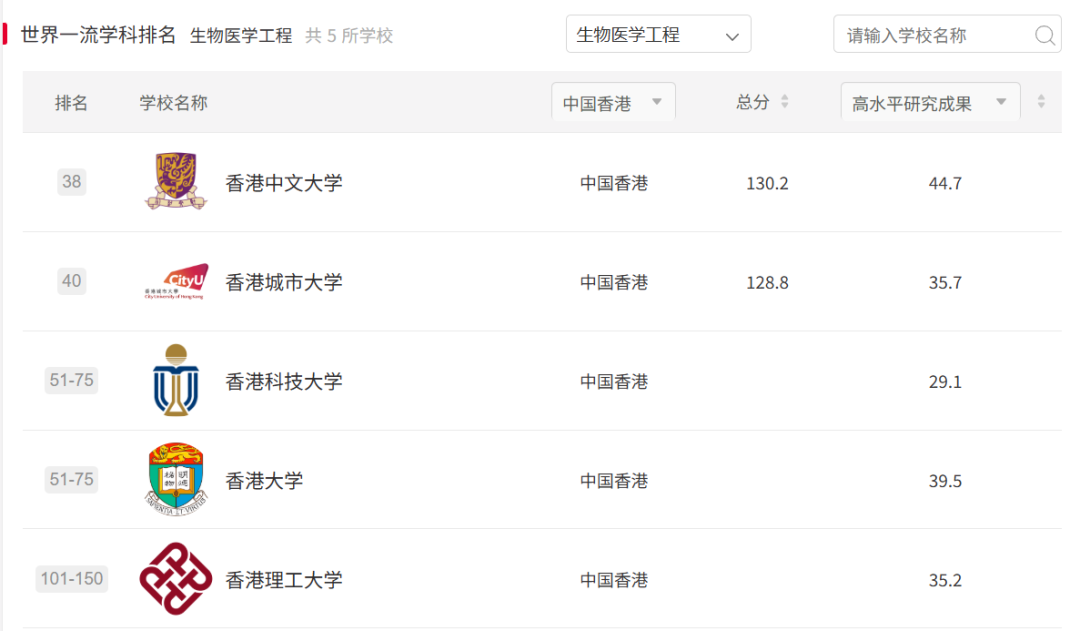 原来港五这么能打!软科实力直接对标清北! 原来港五这么能打!软科实力直接对标清北!