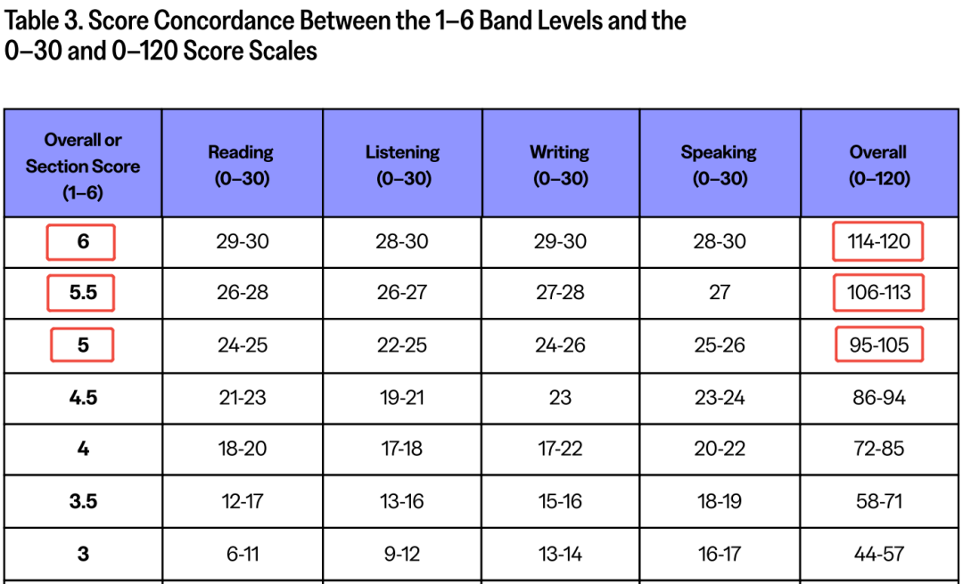 最新消息!UMich、USC、NYU、BU、OSU相继公布新托福成绩要求! 最新消息!UMich、USC、NYU、BU、OSU相继公布新托福成绩要求!