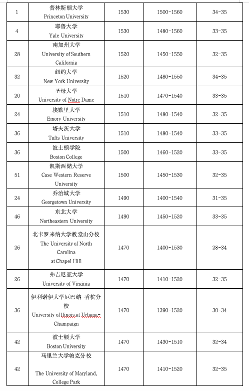 2025-2026美本申请季最全标化趋势:标化成绩要求,公立 VS 私立大对比! 2025-2026美本申请季最全标化趋势:标化成绩要求,公立 VS 私立大对比!