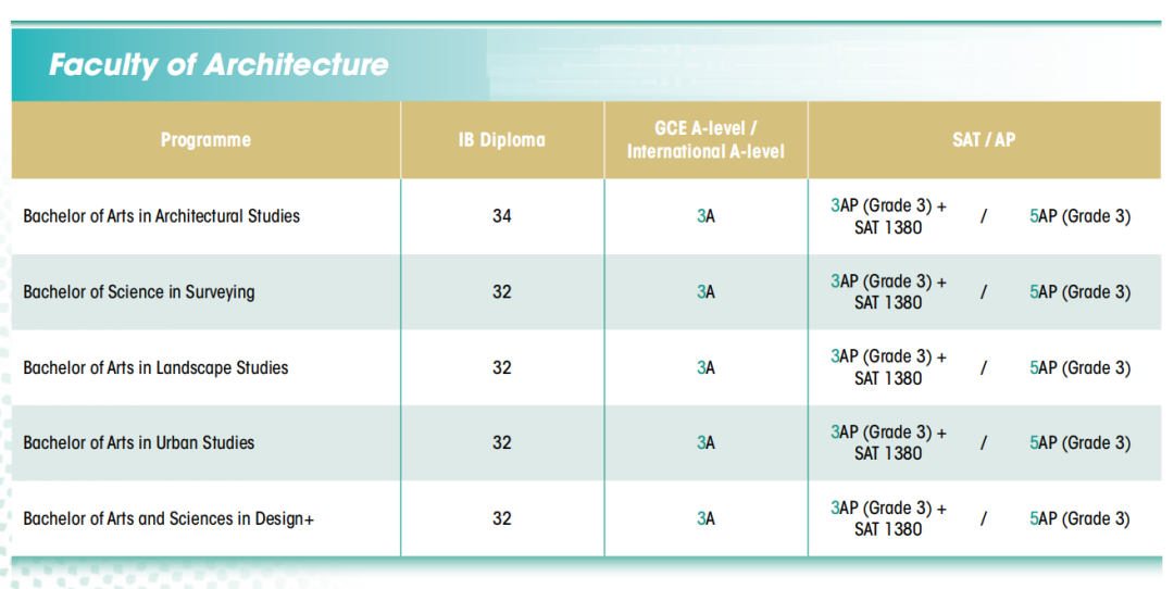 本科赴港留学必看!香港TOP 5大学申请要求汇总(AP/ALevel/托福/雅思) 本科赴港留学必看!香港TOP 5大学申请要求汇总(AP/ALevel/托福/雅思)