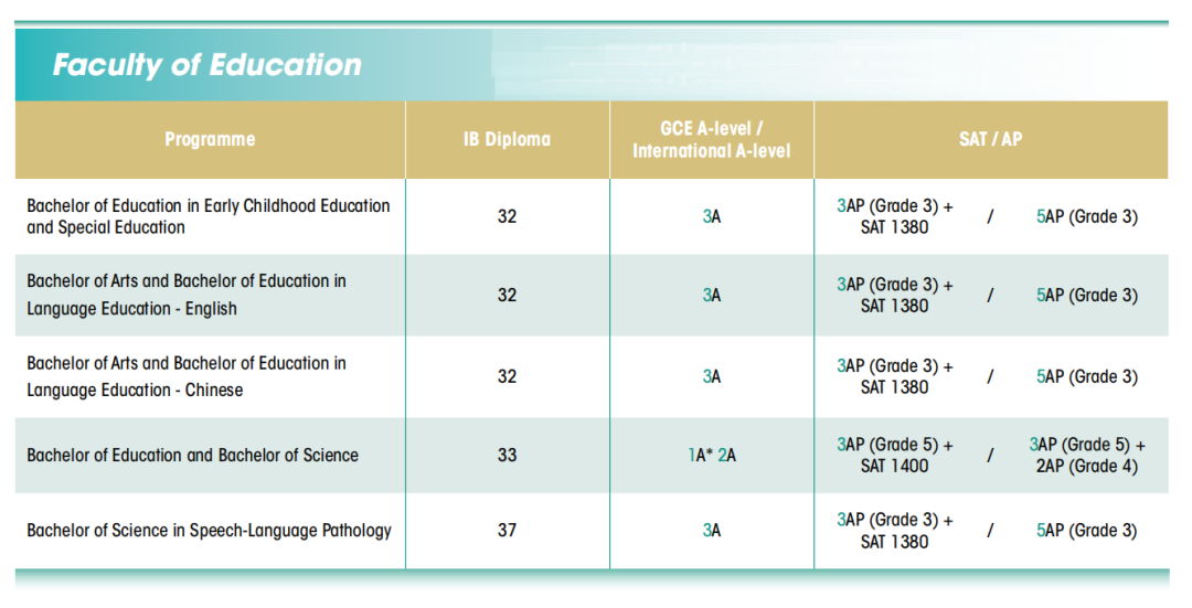 本科赴港留学必看!香港TOP 5大学申请要求汇总(AP/ALevel/托福/雅思) 本科赴港留学必看!香港TOP 5大学申请要求汇总(AP/ALevel/托福/雅思)