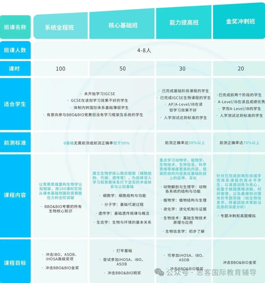 一次冲双金!USABO/BBO 可同时备考,机构牛师定制课程,夺金效率翻倍! 一次冲双金!USABO/BBO 可同时备考,机构牛师定制课程,夺金效率翻倍!