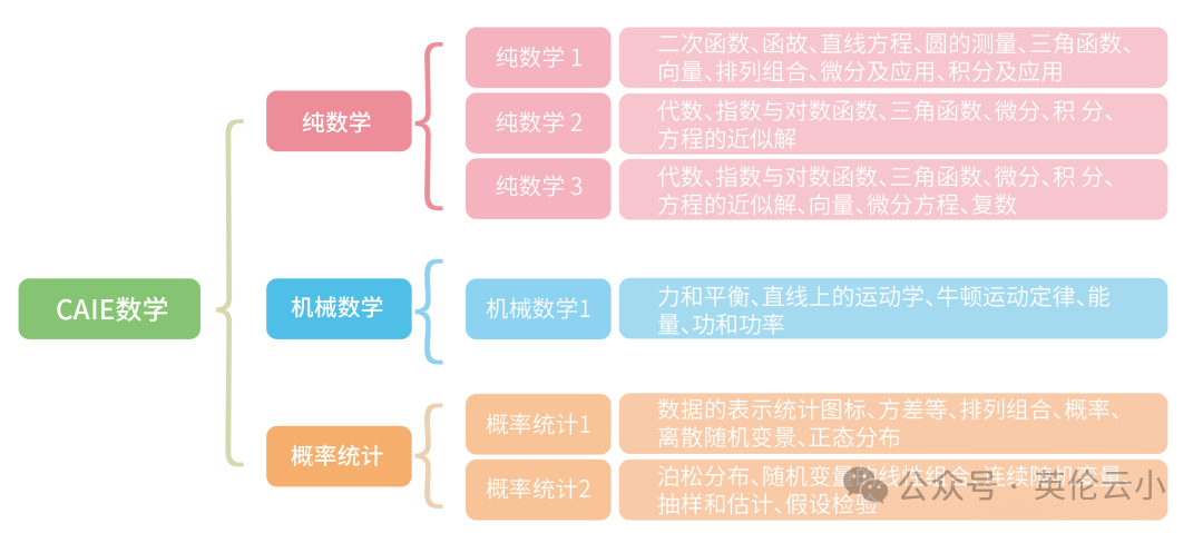 A-Level数学学什么？A-level数学对应中国高中数学几年级？和国内数学差别大吗？