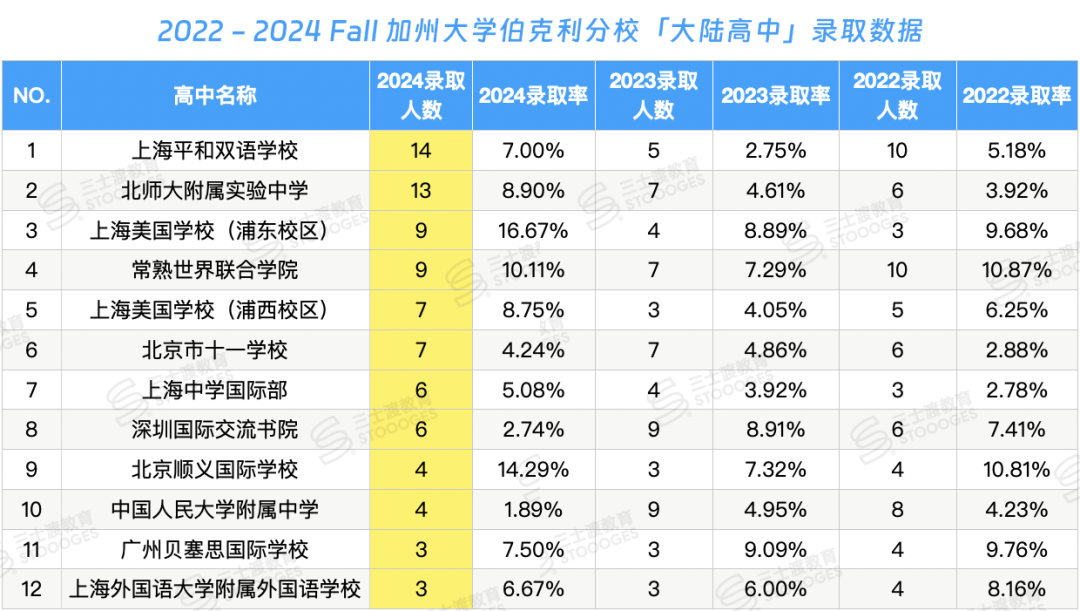 最受UC偏爱的大陆高中出炉!你的高中上榜了吗? 最受UC偏爱的大陆高中出炉!你的高中上榜了吗?