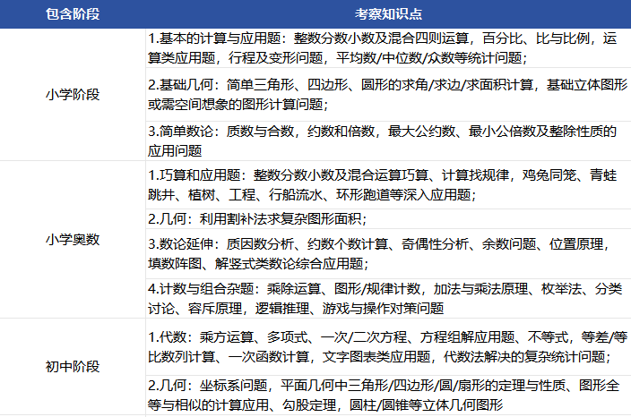 AMC8相当于国内数学什么水平？AMC8数学竞赛考什么？适合几年级学生？新手小白必须搞清楚！