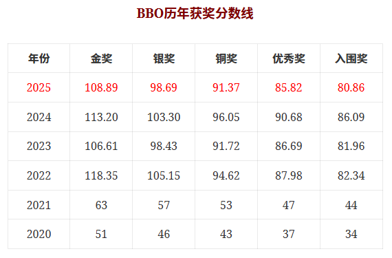 2026年BBO生物竞赛开考倒计时!附BBO竞赛备考攻略+辅导课程 2026年BBO生物竞赛开考倒计时!附BBO竞赛备考攻略+辅导课程