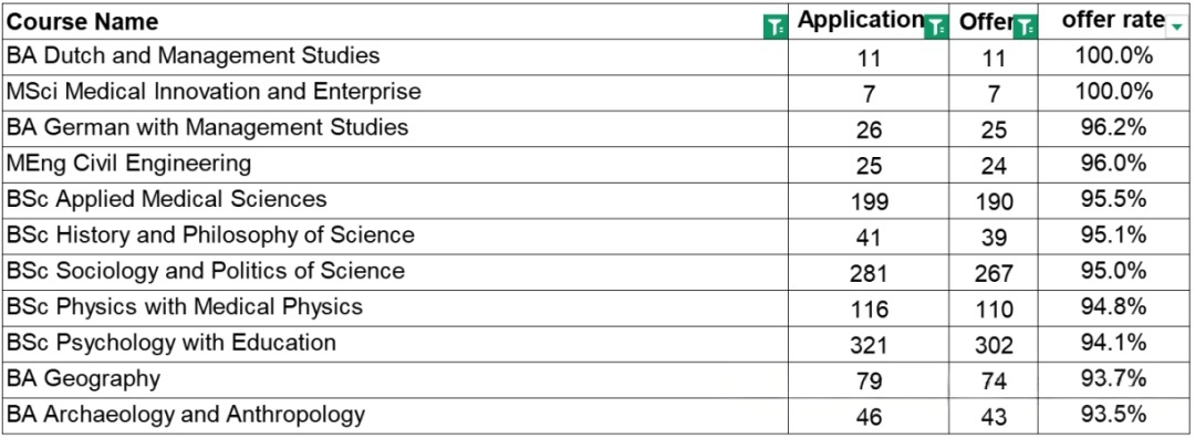 紧急通知！UCL官方申请系统更新！