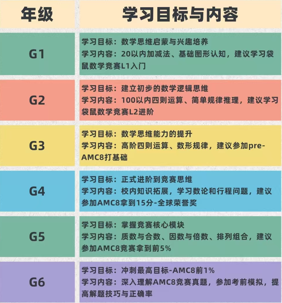 小学奥数 vs AMC8：为什么越来越多家长选择后者？附AMC8数学竞赛备考规划