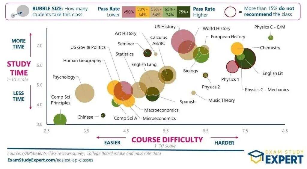 AP文科難度排名！為什么美高學(xué)霸都愛(ài)考這些高難度科目？