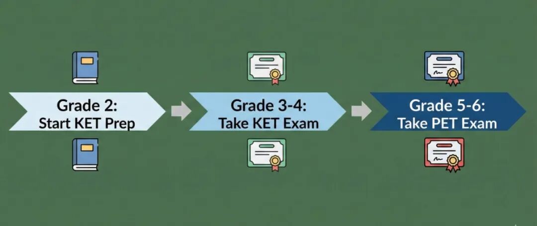 KET备考PET到底要多久?没考KET直冲PET可行吗? KET备考PET到底要多久?没考KET直冲PET可行吗?