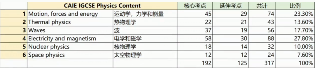 IGCSE物理5月份大考拿A*,除了IGCSE物理核心考点,延伸考点也要学!(附课程) IGCSE物理5月份大考拿A*,除了IGCSE物理核心考点,延伸考点也要学!(附课程)