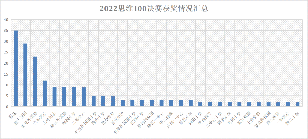 AMC8和思维100哪个难?上海小学生如何选择,一文讲透!附AMC8/思维100培训课程 AMC8和思维100哪个难?上海小学生如何选择,一文讲透!附AMC8/思维100培训课程