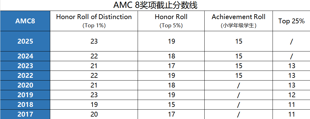 2026 AMC8数学竞赛全攻略：报名时间、奖项设置、高分技巧与2026年备考指南！