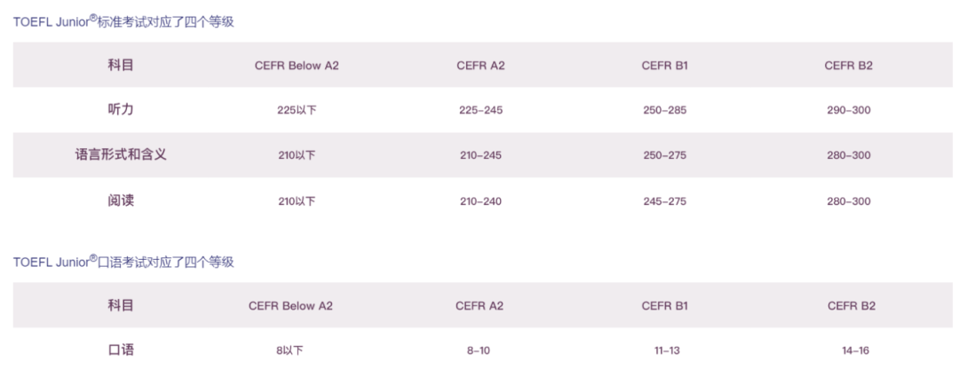 小托福考试成绩相当于什么英语水平？附上海小托福培训课程