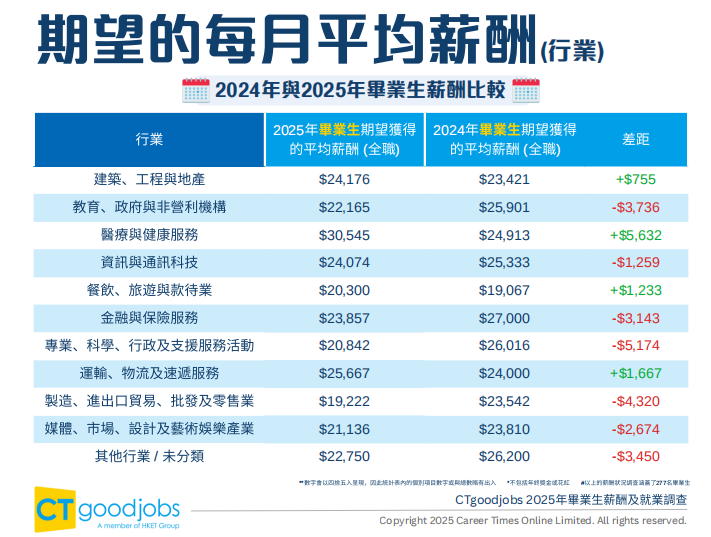 2025港校毕业生薪资及就业数据出炉！最受雇主青睐的院校竟是这三所