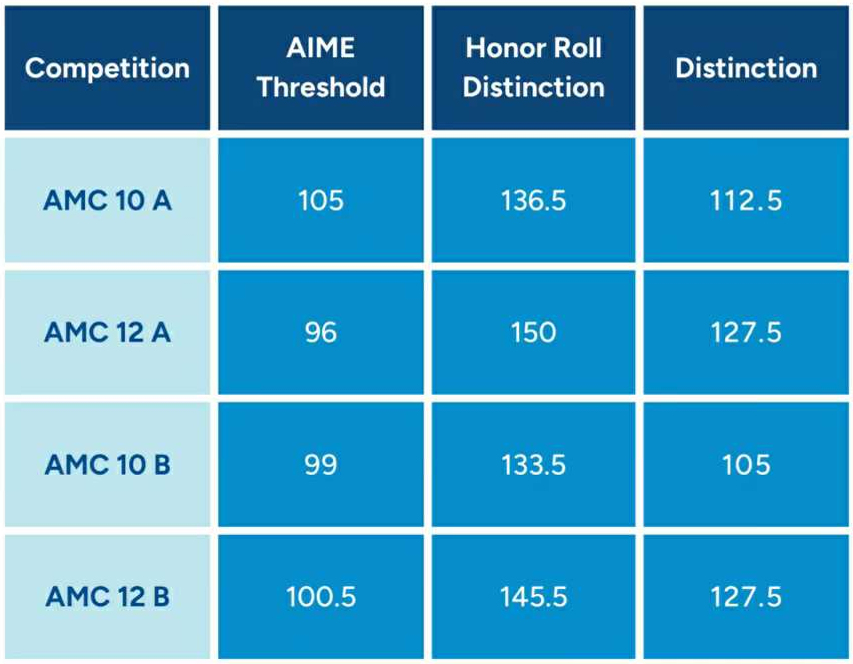 从AMC12满分前1%到AIME晋级翻车，AMC的墙到底有多高？