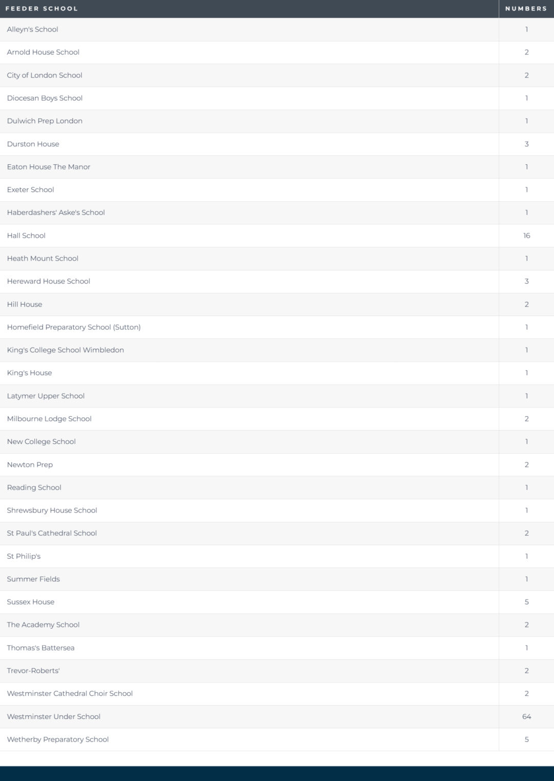 威敏公布2025年13+ Feeder School学校名单！附全年龄段混校的申请指南