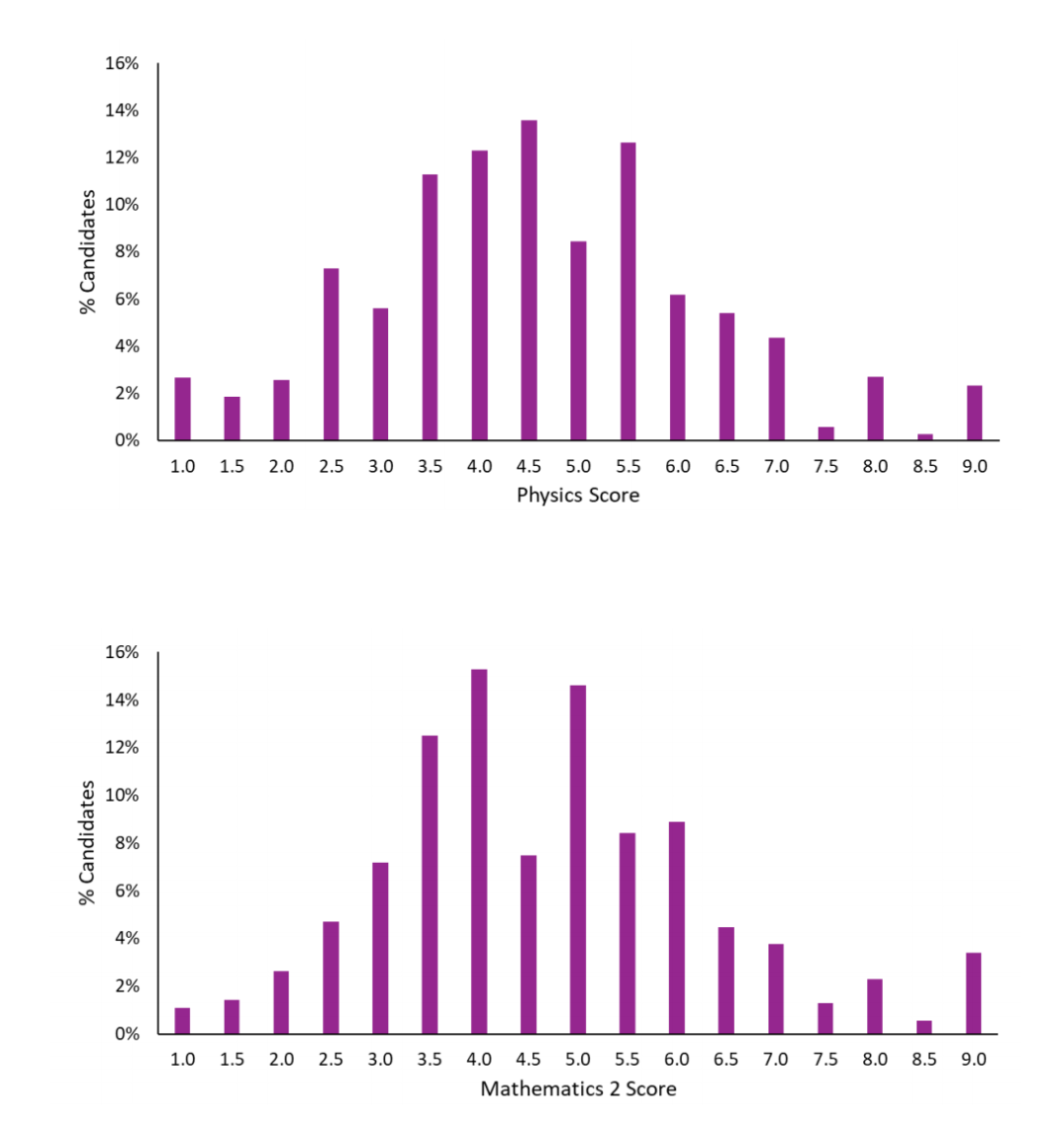 TMUA只有3.8分也能录取剑桥？
